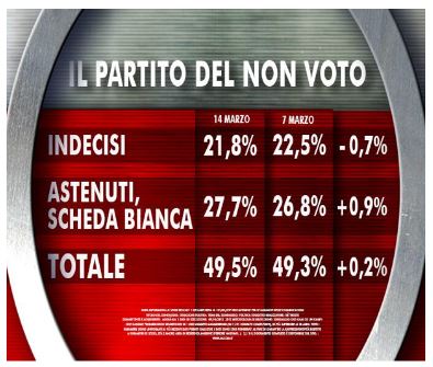 Sondaggio Ixè per Agorà, partito del non voto.