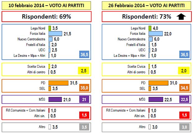 Sondaggio Lorien, intenzioni di voto.