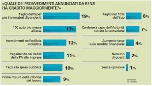 sondaggio piepoli la stampa renzi