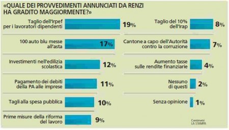 sondaggio piepoli la stampa renzi