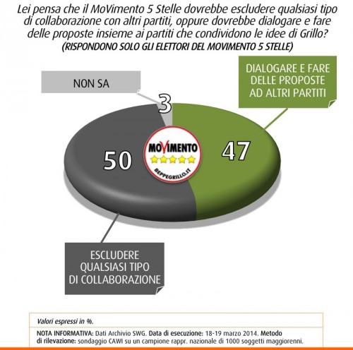 sondaggio swg m5s