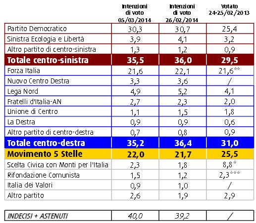 Sondaggio Swg, intenzioni di voto.