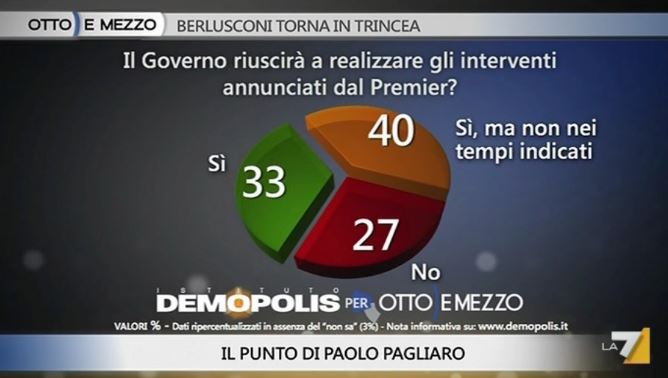 Sondaggio Demopolis per Ottoemezzo, possibilità di riuscita del Governo.