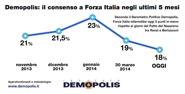 Sondaggio Demopolis per l'Espresso, consenso a Forza Italia.