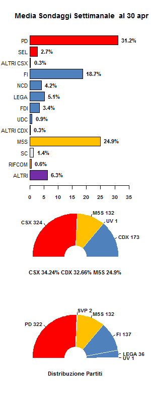 Media Sondaggi 30 apr