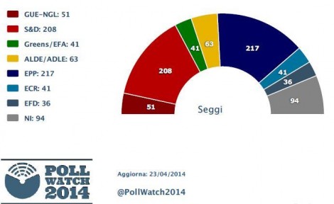 sondaggi elezioni europee