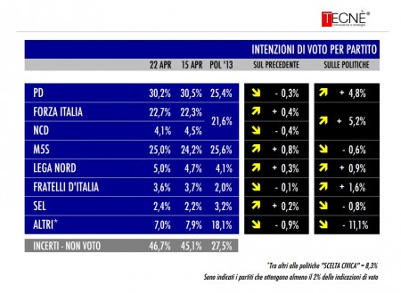 sondaggio Tecnè tgcom24