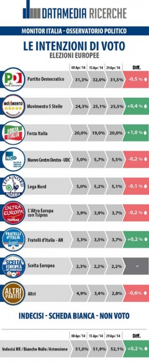 sondaggio datamedia elezioni europee