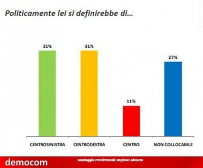 sondaggio democom elezioni regionali abruzzo