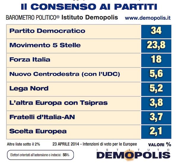 Sondaggio Demopolis, intenzioni di voto per le Europee.