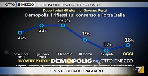 Sondaggio Demopolis per Ottoemezzo, consenso a Forza Italia.
