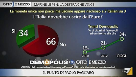 Sondaggio Demopolis per Ottoemezzo, desiderio di uscita dall'Euro.