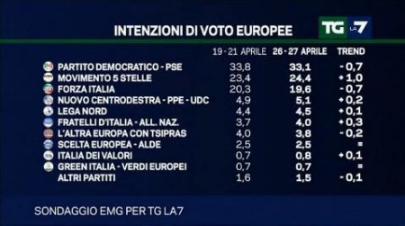 sondaggio emg tg la7 elezioni europee