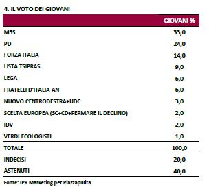 Sondaggio Ipr per Piazzapulita, voto dei giovani.