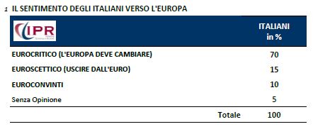 Sondaggio Ipr per Tg3, sentimento verso l'Europa.