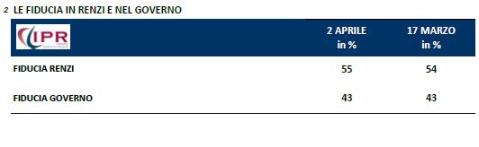 Sondaggio Ipr per Tg3, fiducia in Renzi e nel Governo.