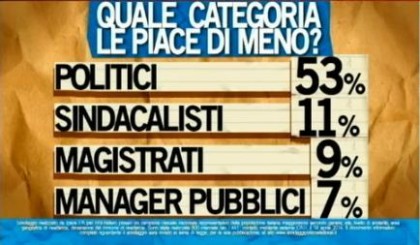 sondaggio ipsos ballarò politici