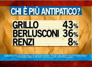 Sondaggio Ipsos per Ballarò, leader più antipatico.