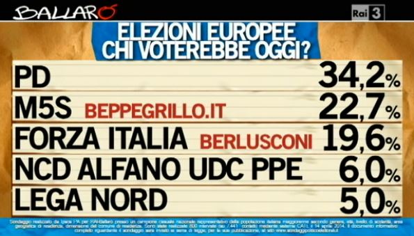 Sondaggio Ipsos per Ballarò, intenzioni di voto per le elezioni europee.