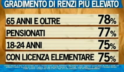 Sondaggio Ipsos per Ballarò, gradimento di Renzi.