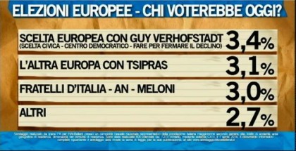 sondaggio ipsos ballarò elezioni europee