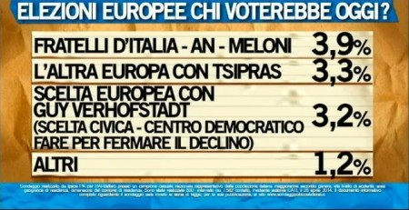 sondaggio ipsos ballarò elezioni europee