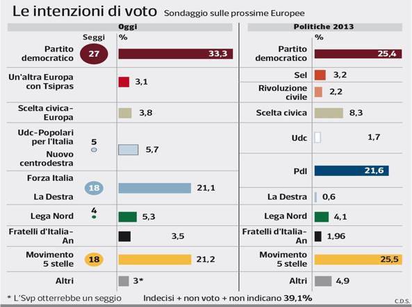 Il sondaggio Ipsos per il Corriere della Sera sulle elezioni Europee.