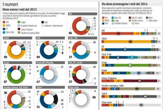 sondaggio ipsos corriere flussi voti elezioni europee
