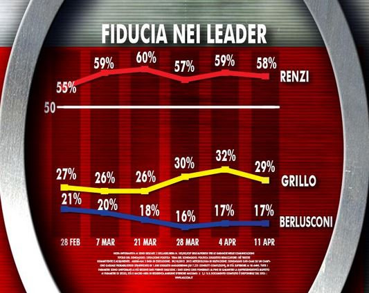 Sondaggio Ixè per Agorà, fiducia nei leader.