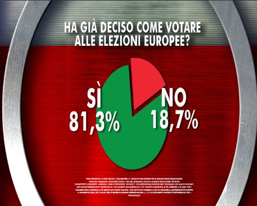 Sondaggio Ixè per Agorà, decisione nel voto per le Europee.