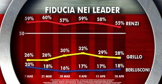 Sondaggio Ixè per Agorà, fiducia nei leader politici.