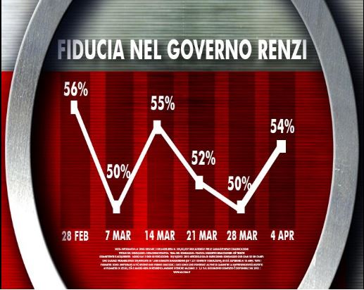 Sondaggio Ixè per Agorà, fiducia nel Governo.