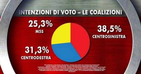 Sondaggio Ixè per Agorà, intenzioni di voto per le politiche.