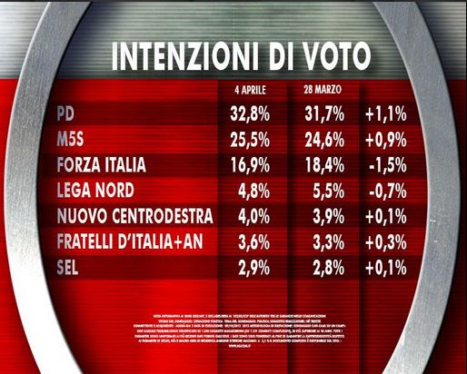 Sondaggio Ixè per Agorà, intenzioni di voto per le politiche.