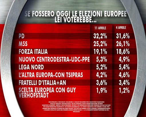 Sondaggio Ixè per Agorà, intenzioni di voto per le elezioni Europee.