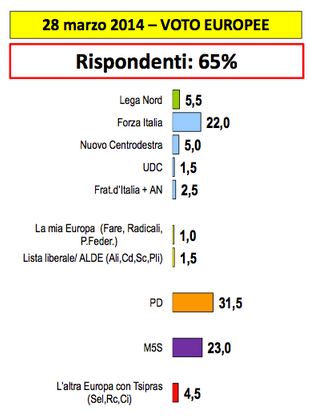 Sondaggio Lorien, intenzioni di voto per le elezioni europee.