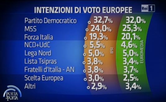 Sondaggi per Porta a Porta, intenzioni di voto per le elezioni europee.