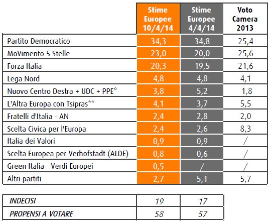 Sondaggio Swg, intenzioni di voto per le Europee.