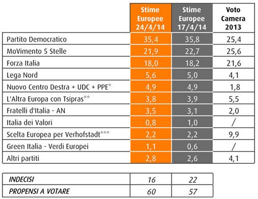 Sondaggio Swg, intenzioni di voto per le Europee.