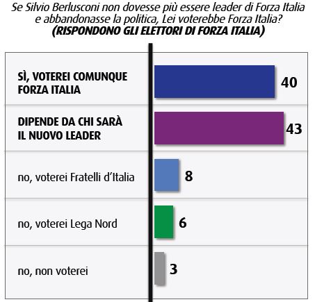 Sondaggio Swg, Forza Italia senza Berlusconi.