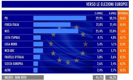 sondaggio tecné elezioni europee