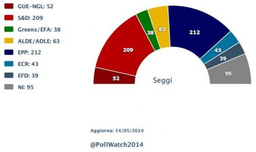 Sondaggi Elezioni Europee parlamento