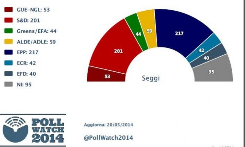 Sondaggi Elezioni europee parlamento