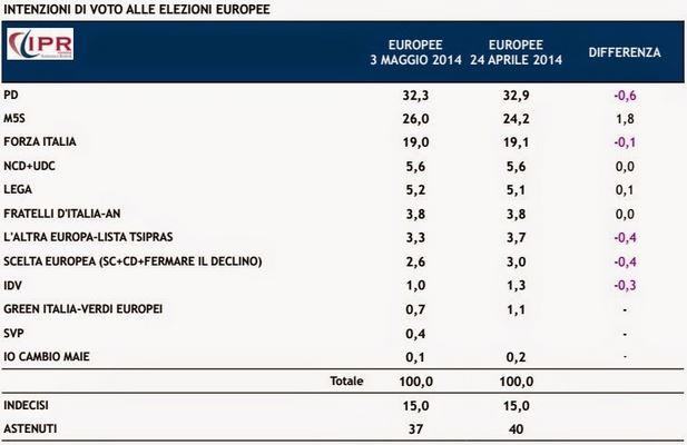 sondaggio politico elezioni europee duemilaquattordici 2014 25 maggio
