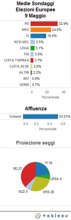 Ultima media sondaggi elezioni europee 2014