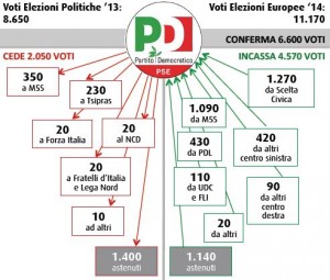 Flussi Swg tra politiche ed europee: Partito Democratico.
