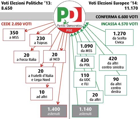 Flussi Swg tra politiche ed europee: Partito Democratico.