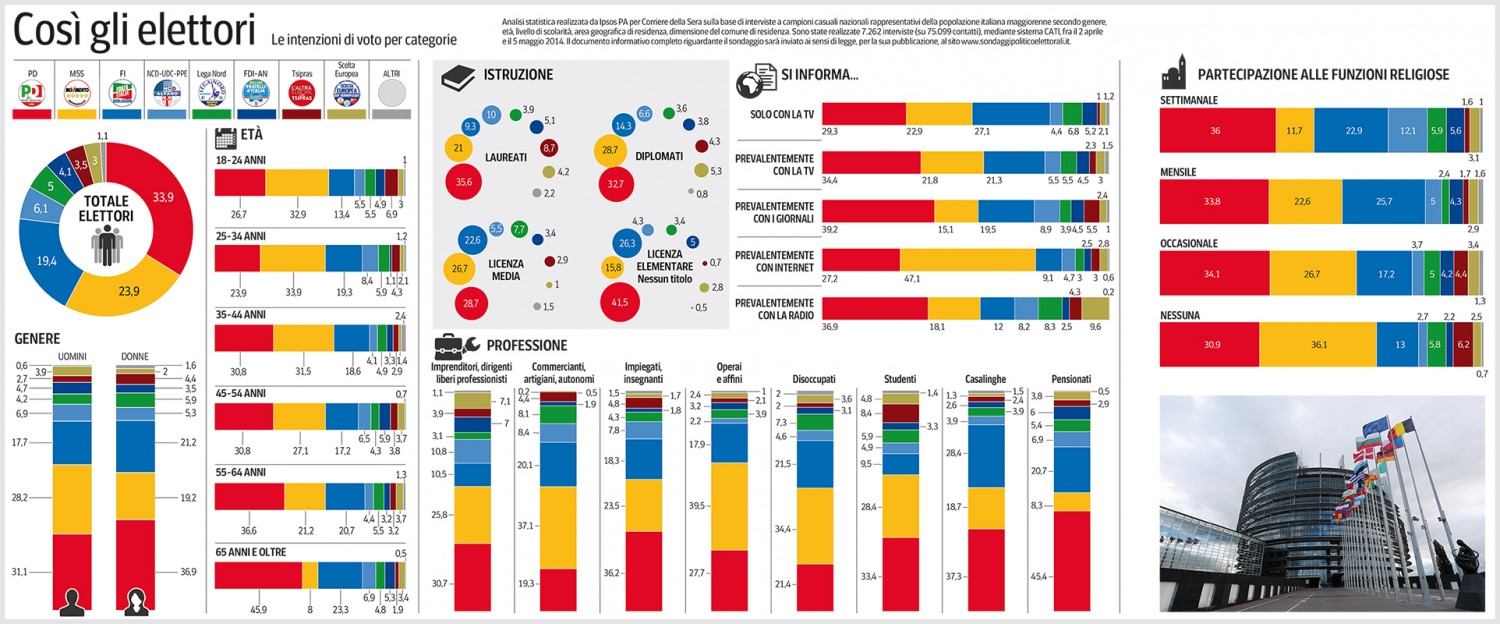 sondaggio ipsos