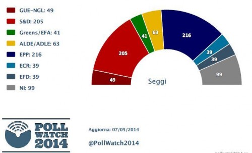 sondaggi elezioni europee