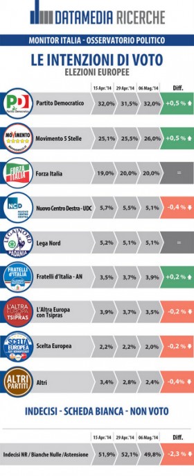 sondaggio datamedia intenzioni di voto elezioni europee